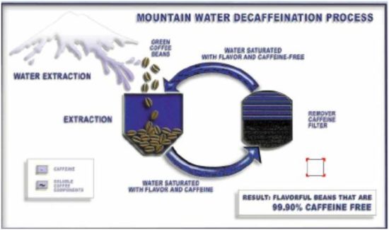 Decaffeinated Mexican Mountain Water Green Coffee Beans